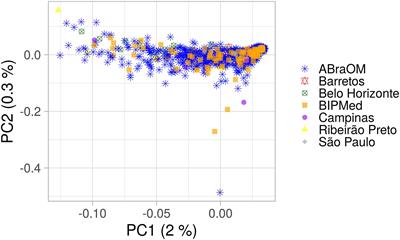 Exploring a Region on Chromosome 8p23.1 Displaying Positive Selection Signals in Brazilian Admixed Populations: Additional Insights Into Predisposition to Obesity and Related Disorders